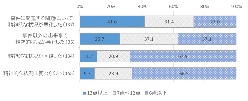 図表　５－５　精神状況の変化状況別、K6得点