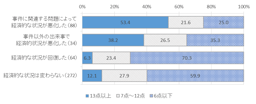 図表　５－６　経済状況の変化状況、K6得点