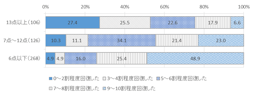 図表　５－７　K6得点別、被害からの回復状況