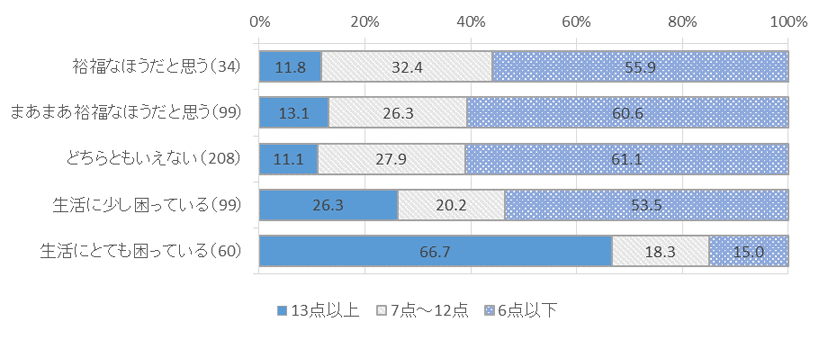 図表　５－８　自分の生活の状況別、K6得点