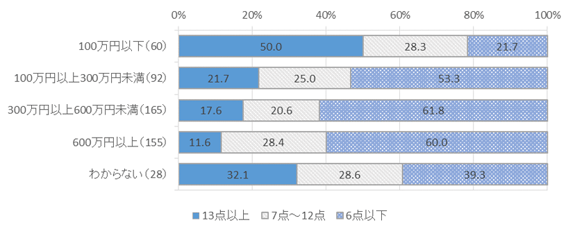 （参考）　図表　５－９　現在の年収水準別、K6 得点