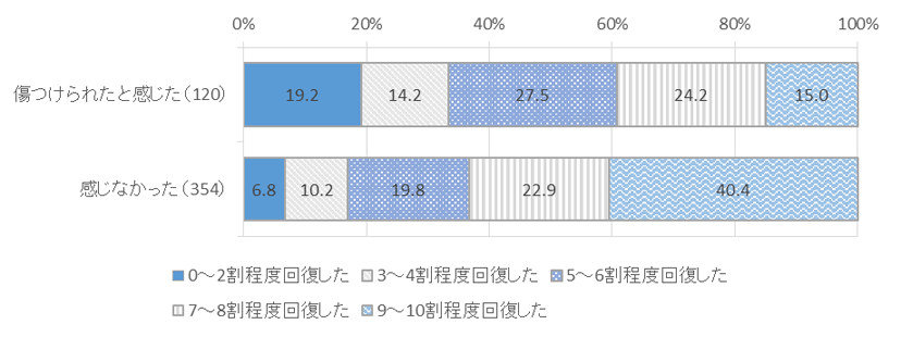 図表　６－１０　加害者関係者による二次被害と回復状況の関係