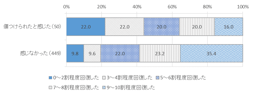 図表　６－１１　家族・親族による二次被害と回復状況の関係