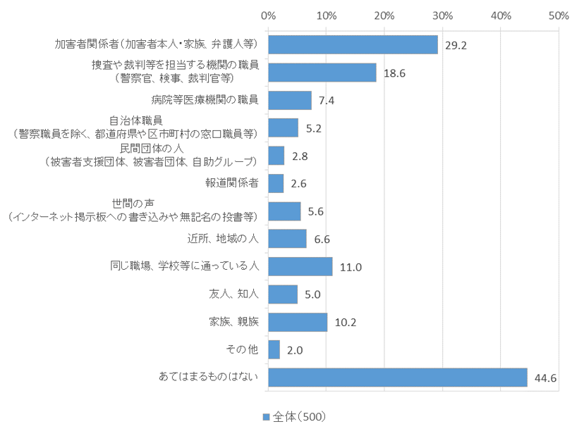 （参考）　図表　６－１３　二次被害の有無