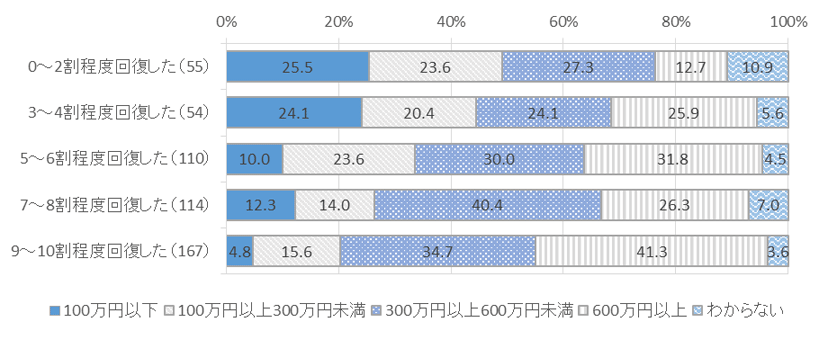 図表　６－１５　年収水準別、回復状況