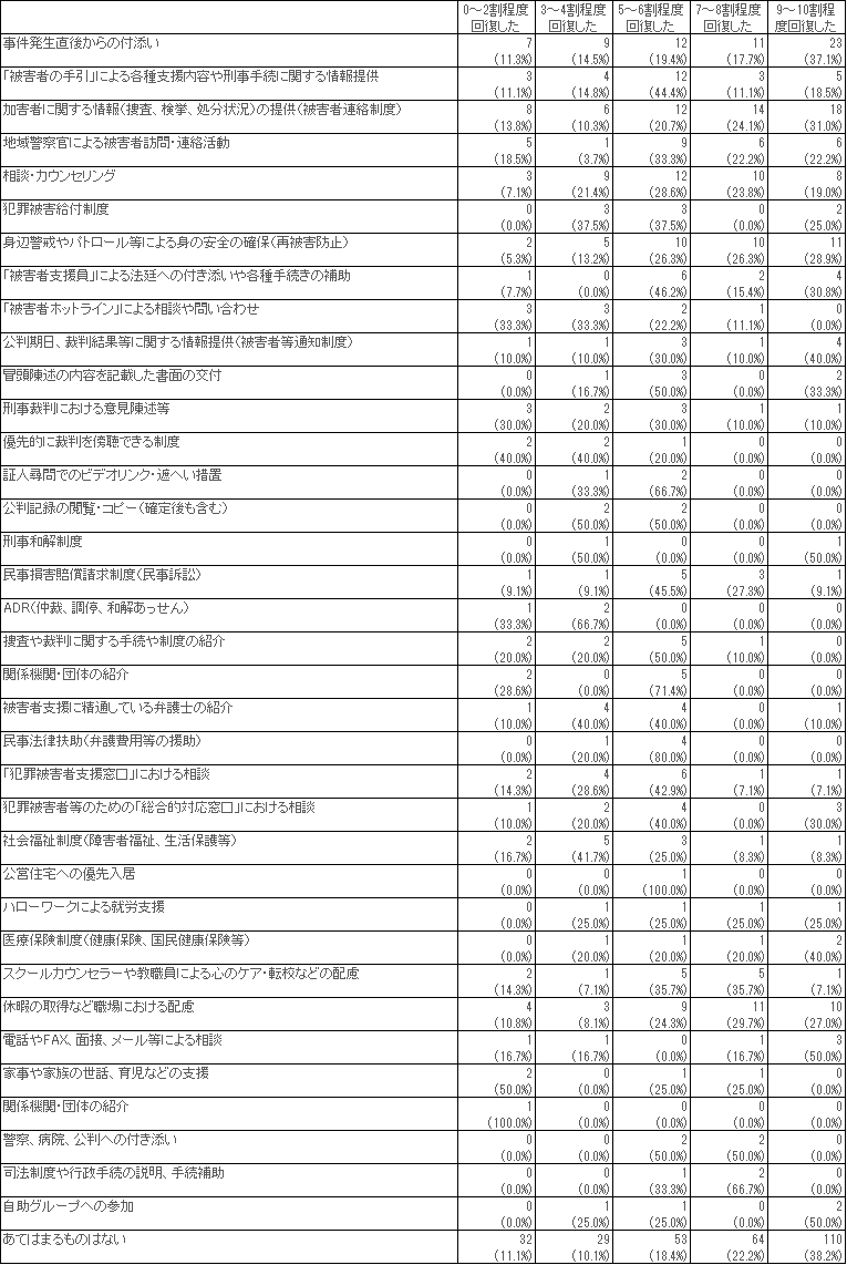 （参考）　図表　６－１６　事件後に受けた支援・使った制度と回復状況との関係