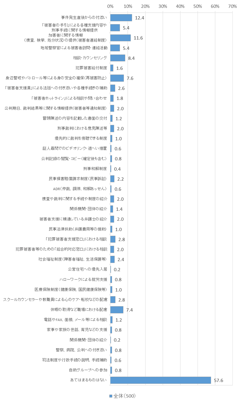 （参考）　図表　６－１７　事件後に受けた支援・使った制度