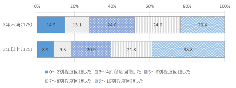 図表　６－３　事件後経過時間別、回復状況