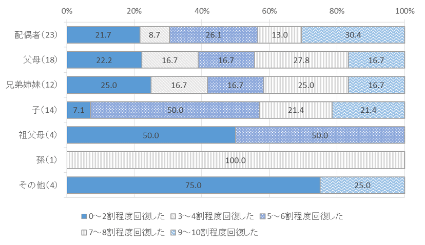 図表　６－４　被害者と回答者の関係別、回復状況_殺人・傷害等