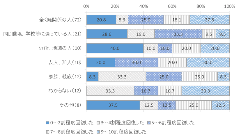 図表　６－５　加害者と被害者との関係別、回復状況_殺人・傷害等