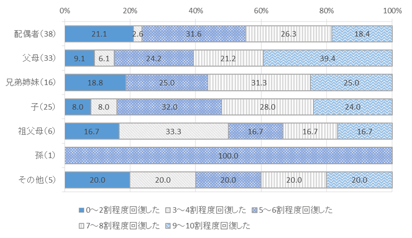 図表　６－６　被害者と回答者の関係別、回復状況_交通事故