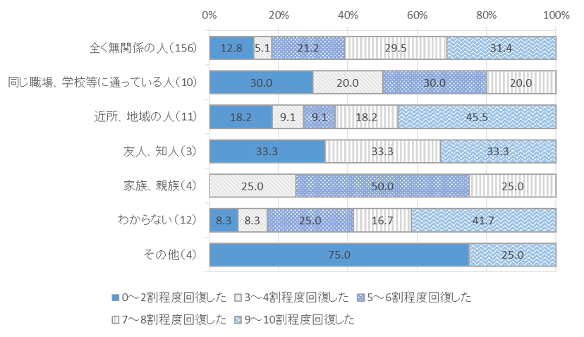 図表　６－７　加害者と被害者との関係別、回復状況_交通事故