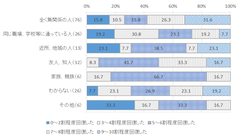 図表　６－９　加害者と被害者との関係別、回復状況_性犯罪