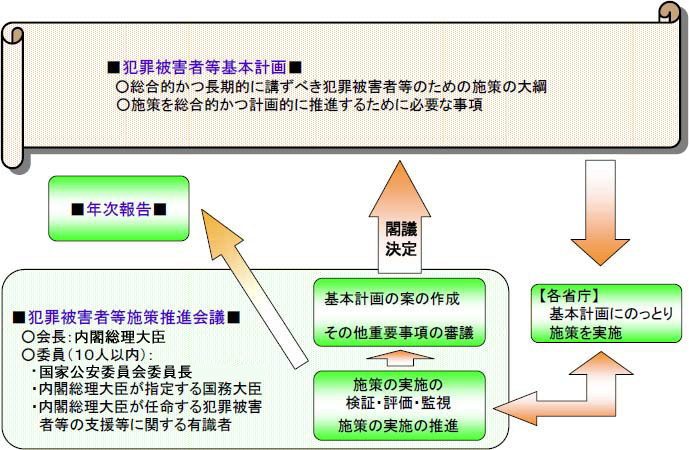 犯罪被害者等基本計画