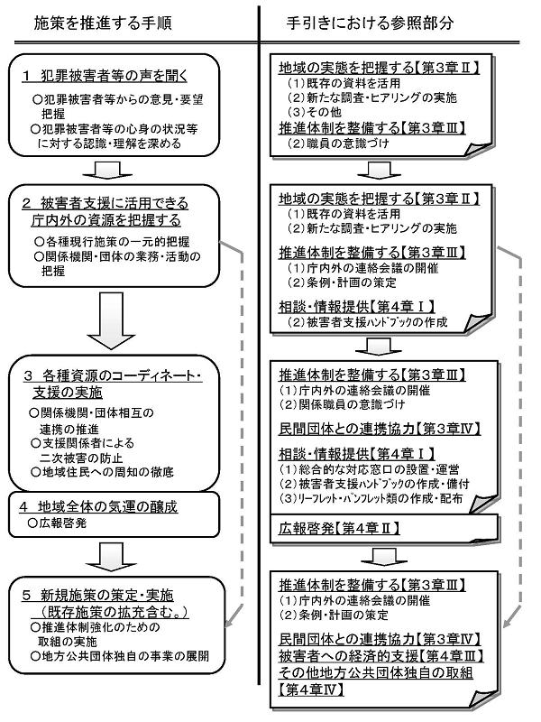 施策を推進する手順（イメージ）