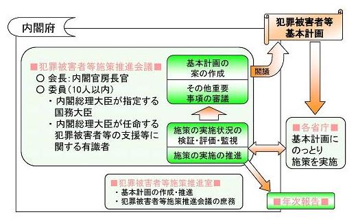 政府における推進体制の図