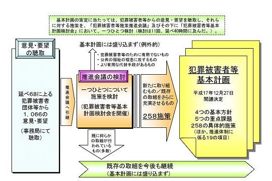 基本計画の作成方針及び手順の図