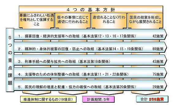 ４つの基本方針、５つの重点課題の図