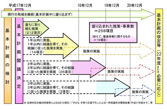 基本計画に盛り込まれた具体的施策の実施期限の図