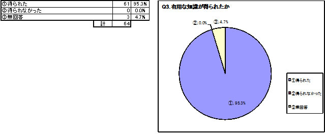 アンケート結果　Q3 本セミナーで有用な知識が得られましたか？