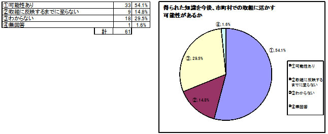 （有用な知識が「[1]得られた」と回答した方へ） 得られた知識を今後、市町村での取り組みに活かす可能性がありますか？