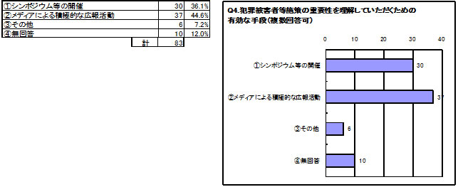 アンケート結果 Q4 犯罪被害者等施策の重要性を理解していただくための有効な手段として何が考えられますか？（複数回答可）