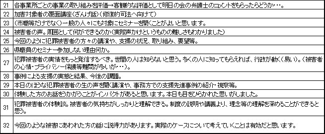 アンケート結果 Q6.今後ネットワークセミナー事業を開催する場合、どのような内容が有効であると思いますか？21～32