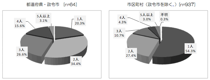 グラフ