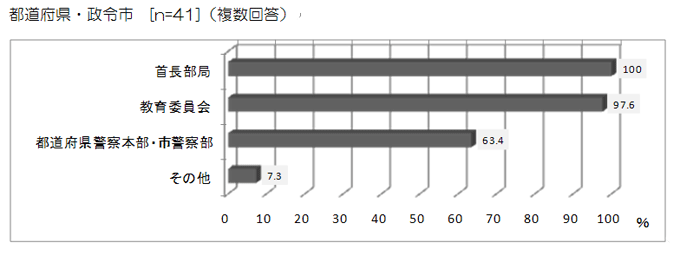 グラフ