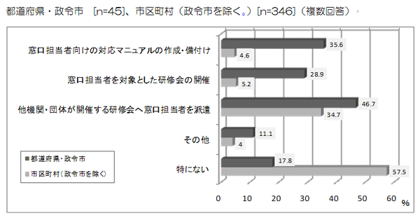 グラフ