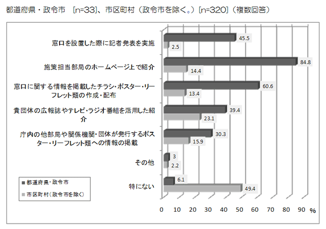 グラフ