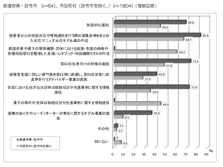 グラフ