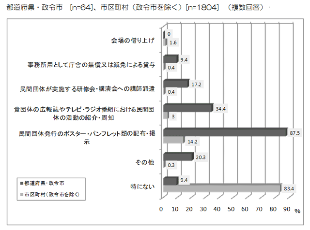 グラフ