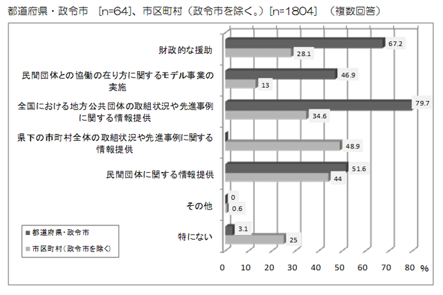 グラフ