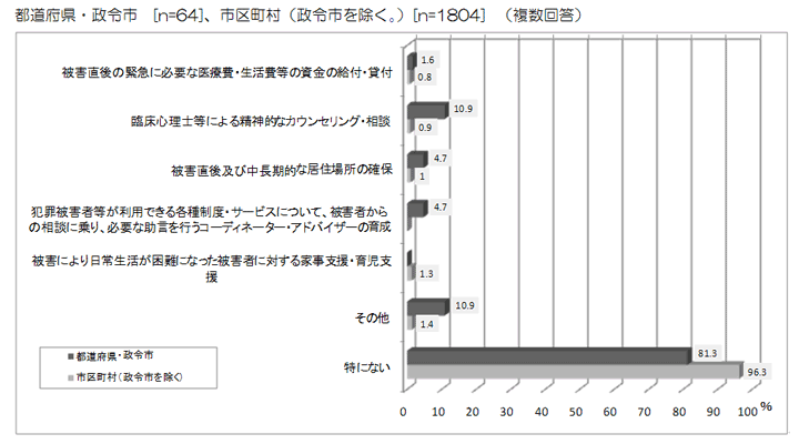 グラフ：都道府県・政令市、政令市を除く市区町村（複数回答）