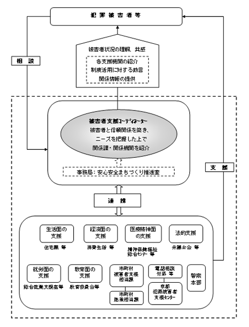 図表：京都府犯罪被害者サポートチームの体制イメージ（詳細は省略）