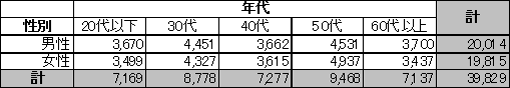 表：予備調査　計画サンプル表（性別・年代）