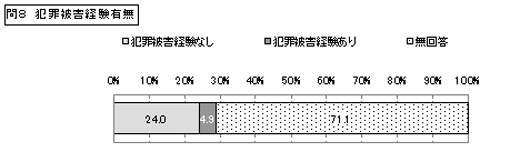 グラフ：問8　犯罪被害経験有無