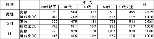 表：国民一般のサンプルの性年代別構成比