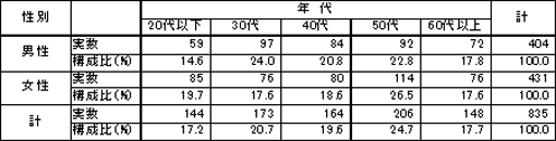 表：犯罪被害者等のサンプルの性年代別構成比