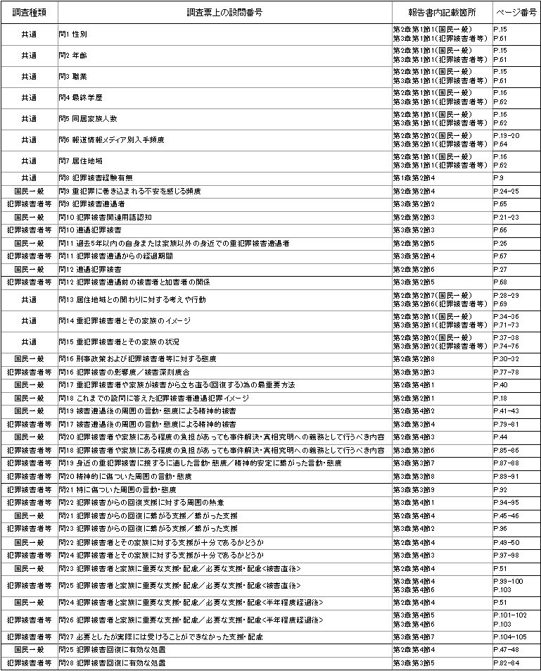 表：設問一覧