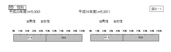 図2-1：問1　性別