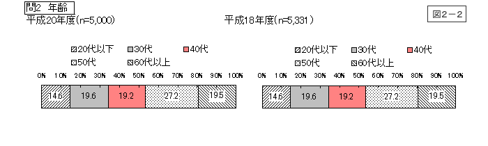 図2-2：問2　年齢