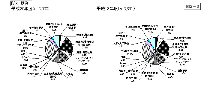 図2-3：問3　職業