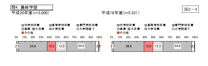 図2-4：問4　最終学歴