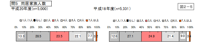 図2-5：問5　同居家族人数