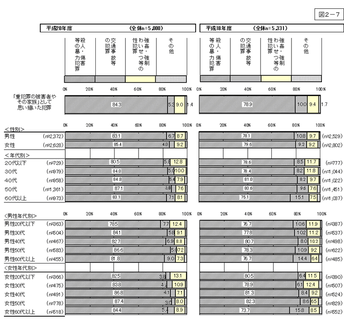 図2-7：問18　「重犯罪の被害者やその家族」として思い描いた犯罪
