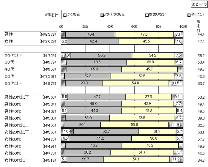 図2-15：問9　重犯罪に巻き込まれる不安を感じる頻度　【平成20年度】