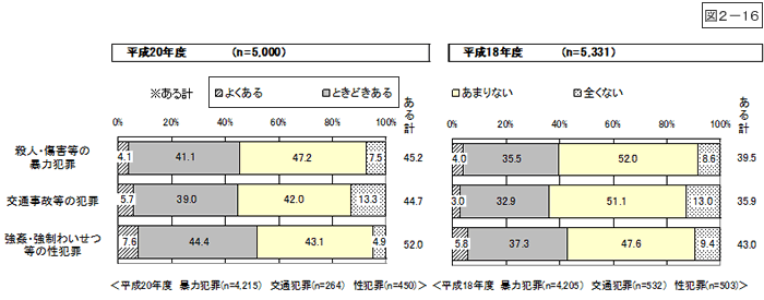 図2-16：問9　重犯罪に巻き込まれる不安を感じる頻度 ＜想定罪種別＞