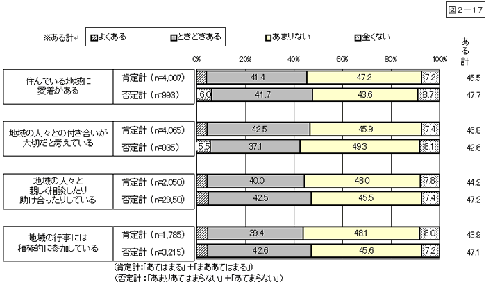 図2-17：問9　重犯罪に巻き込まれる不安を感じる頻度 ＜地域との関わりに対する態度別＞【平成20年度】